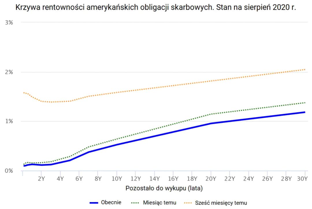 Skaner rentowności obligacji - jak uniknąć błędów inwestycyjnych