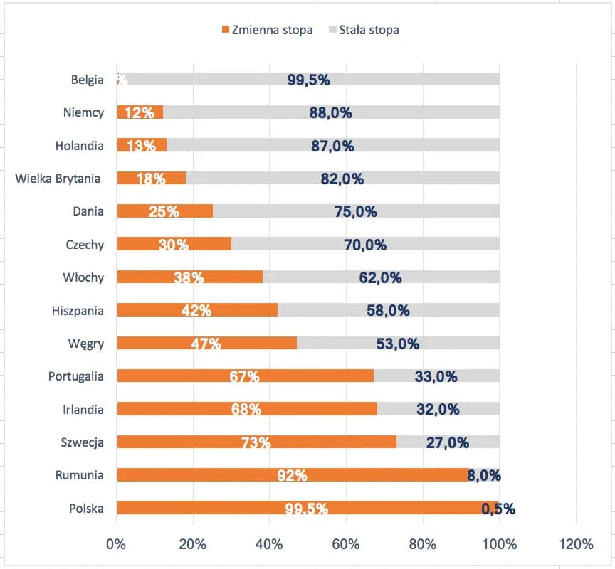 Oprocentowanie kredytu hipotecznego: Jakie stawki płacisz teraz?