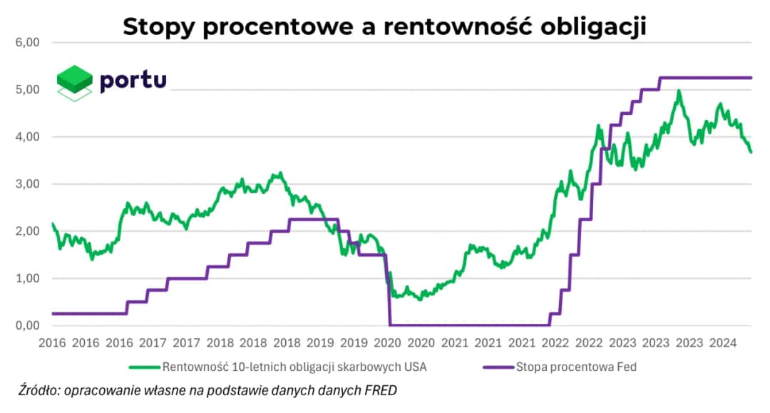 Co to jest rentowność obligacji i jak wpływa na inwestycje?