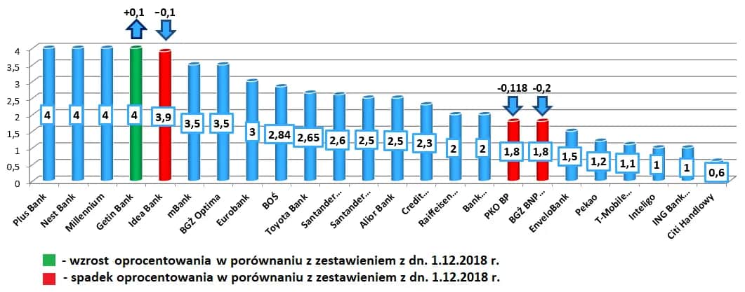 Najlepsze lokaty - sprawdź, gdzie zyskasz najwięcej na oszczędnościach