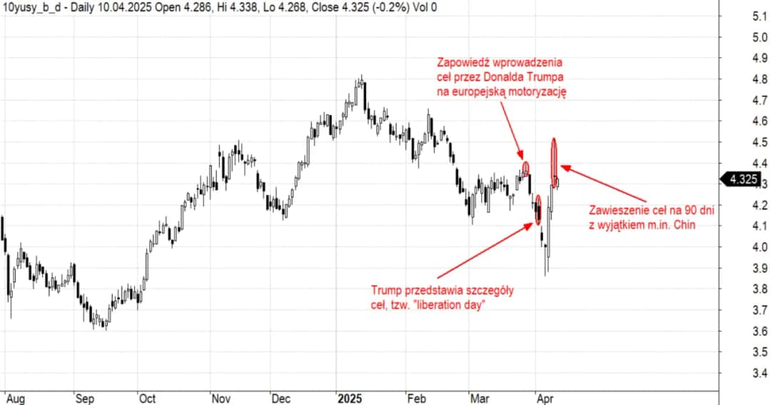 Jak rentowność obligacji amerykańskich wpływa na Twoje inwestycje?