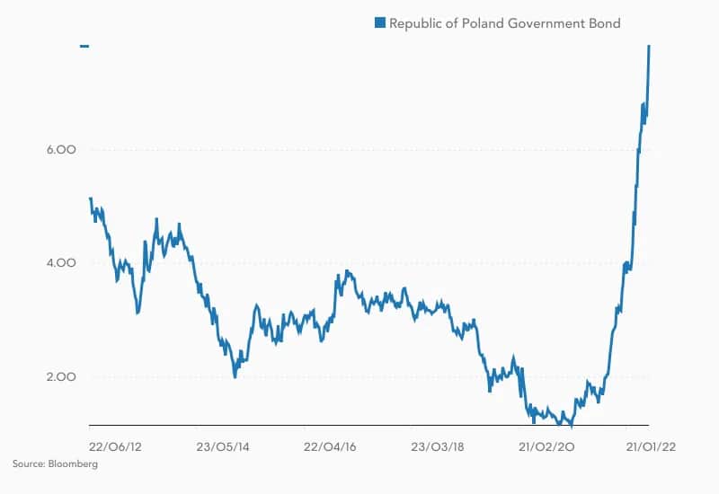 Jak rentowność obligacji wpływa na Twoje inwestycje i zyski?